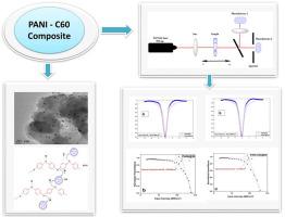 Unveiling the enhanced optical limiting of polyaniline – Fullerene composite investigated by z-scan