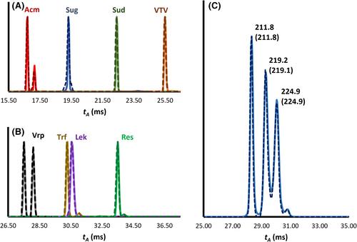 CCSfind: A tool for chemically informed LC-IM-MS database building