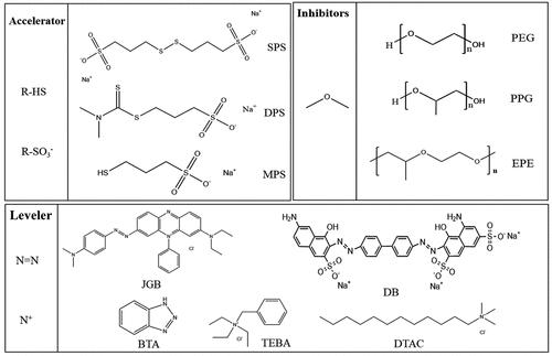 Electroplated Copper Additives for Advanced Packaging: A Review