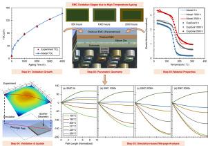 Modelling thermomechanical degradation of moulded electronic packages using physics-based digital twin