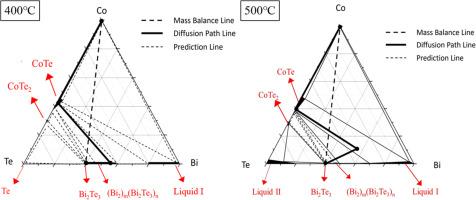 Co/Bi2Te3 interfacial reactions and Bi-Co-Te phase equilibria