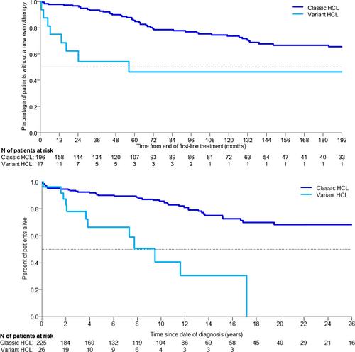 Real-world data on diagnostics, treatment and outcomes of patients with hairy cell leukemia: The HCL-CLLEAR study