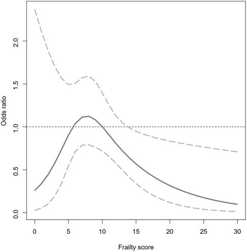 Impact of valvular surgery according to frailty risk in patients with infective endocarditis