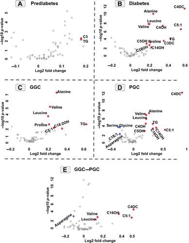 Metabolomics Signature in Prediabetes and Diabetes: Insights From Tandem Mass Spectrometry Analysis