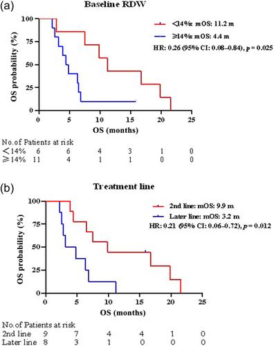 Synergistic effect of additional anlotinib and immunotherapy as second-line or later-line treatment in pancreatic cancer: A retrospective cohort study