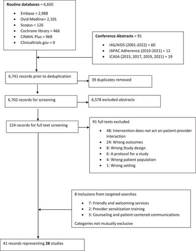 Person-centred interventions to improve patient−provider relationships for HIV services in low- and middle-income countries: a systematic review