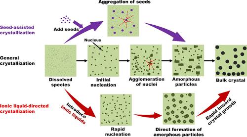 Accelerated Crystallization Kinetics of MFI Zeolite via Imidazolium-Based Synthesis