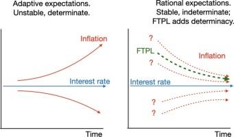 Expectations and the neutrality of interest rates