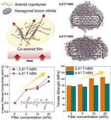 Enhanced thermal conductivity and mechanical property via improvement of hydrogen bonding between hexagonal boron nitride and aramid copolymer