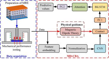 A physics-guided deep learning model for predicting the magneto-induced mechanical properties of magnetorheological elastomer: Small experimental data-driven