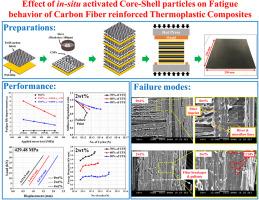 Effect of in-situ activated core-shell particles on fatigue behavior of carbon fiber reinforced thermoplastic composites