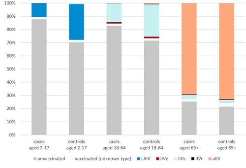 End of 2022/23 Season Influenza Vaccine Effectiveness in Primary Care in Great Britain