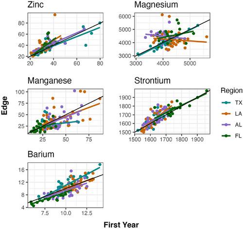 Vertebral chemistry distinguishes regional populations of Blacktip Sharks in the northern Gulf of Mexico