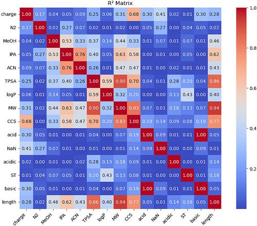 Insights into modifiers effects in differential mobility spectrometry: A data science approach for metabolomics and peptidomics