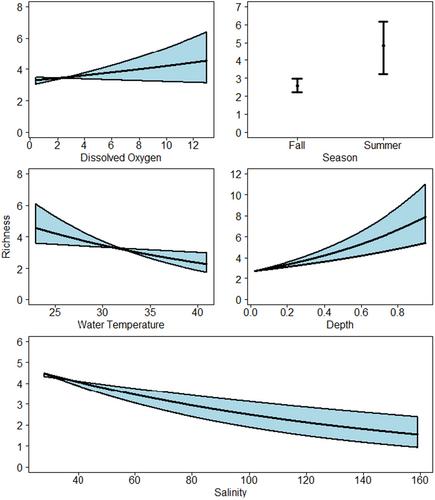 Using Bayesian multispecies models to evaluate fish and invertebrate detection probability and distribution in the hypersaline Bahia Grande tidal basin