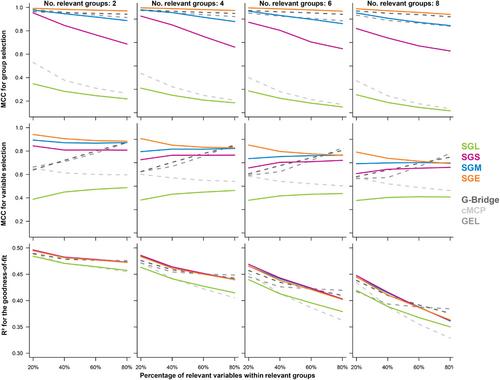 Sparse Group Penalties for bi-level variable selection