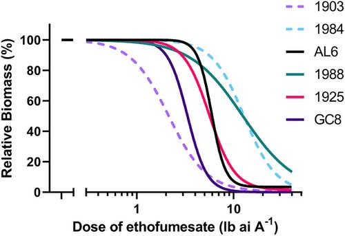 A survey of ethofumesate resistant annual bluegrass (Poa annua) on US golf courses