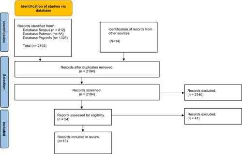 The use of proxy measurement of internal states in people with intellectual disability: A scoping review