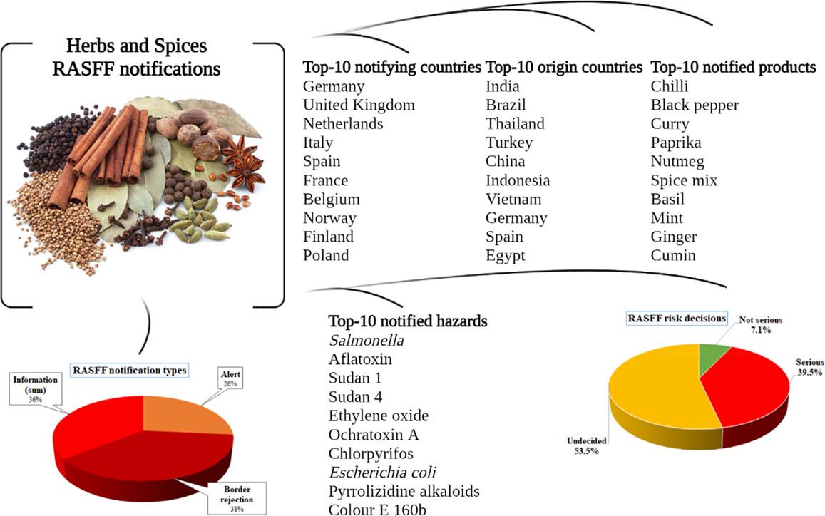 Contamination of herbs and spices: A 23-year EU RASFF notifications analysis