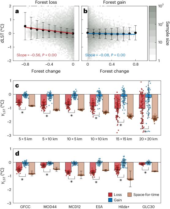 Asymmetric impacts of forest gain and loss on tropical land surface temperature