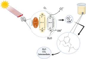 Enhanced photocatalytic degradation of diazinon using Ni:ZnO/Fe3O4 nanocomposite under solar light