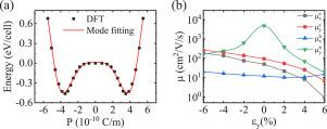 Robust in-plane ferroelectricity, high hole mobility, and low thermal conductivity in GeO monolayer: A first-principles study