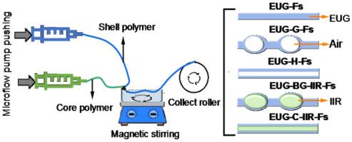 Mechanical and shape memory properties of Eucommia ulmoides gum-based elastic fibers with various architectures