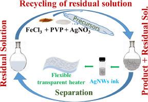 Multiple times synthesis of silver nanowires by recycling the waste left after standard polyol synthesis for flexible transparent heater