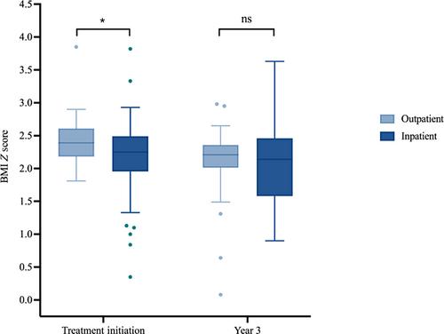 Comparing long-term outcomes of children treated with new-onset type 2 diabetes in an outpatient versus inpatient setting: A retrospective chart review