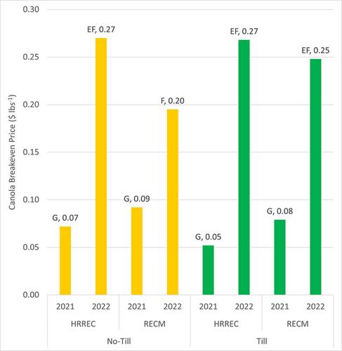 Budget and breakeven prices of winter canola and pennycress production in Tennessee