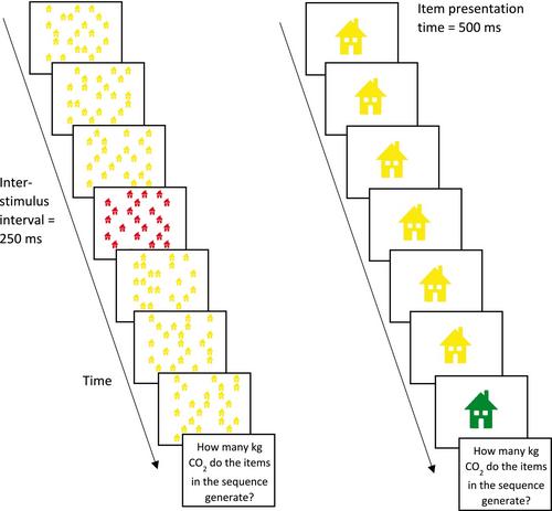 All's eco-friendly that ends eco-friendly: Short-term memory effects in carbon footprint estimates of temporal item sequences