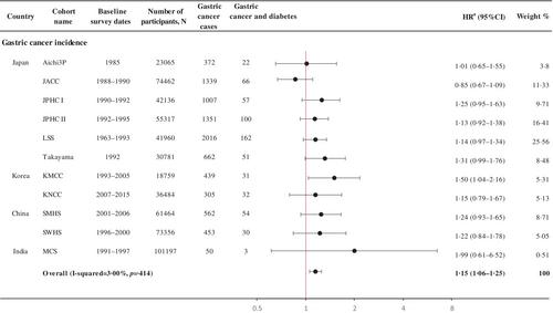 Diabetes and gastric cancer incidence and mortality in the Asia Cohort Consortium: A pooled analysis of more than a half million participants