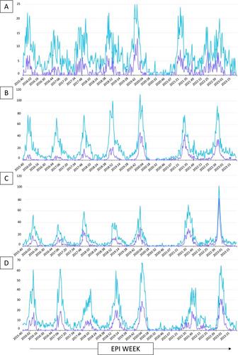 Geographic Progression of Infant Respiratory Syncytial Virus Associated Bronchiolitis Across the United States Before and Since the Onset of COVID-19: Results From Four Health Systems, 2015–2023