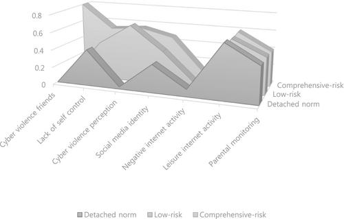 Latent profiles of cyber violence among South Korean adolescents: Applicability of routine activity theory