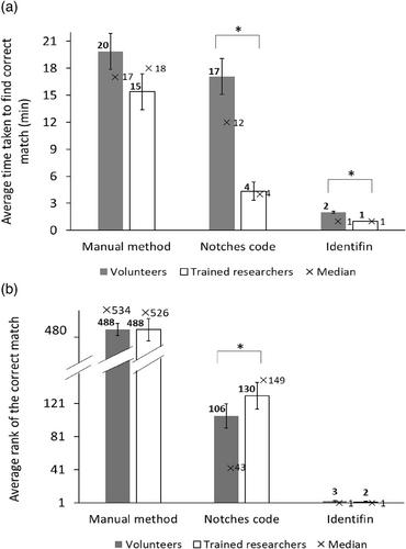 The effectiveness of the semi-automated Identifin software to accurately fast-track dorsal fin photographic identifications of sharks