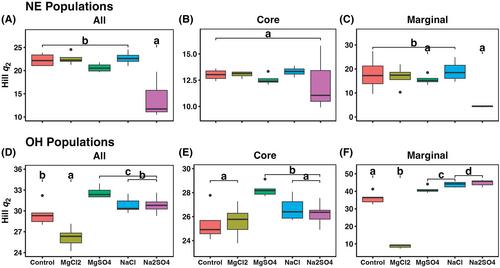 Examining the impacts of salt specificity on freshwater microbial community and functional potential following salinization