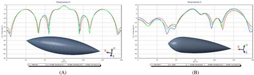 New approximation method for high order impedance boundary condition with surface integral equations for the scattering problem