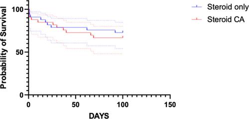 Corticosteroid monotherapy versus combined cytarabine continuous rate infusion and corticosteroid therapy in dogs with meningoencephalitis of unknown origin: A blinded, randomized, controlled trial