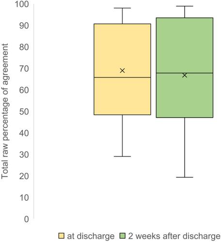 Client's understanding of instructions for small animals in a veterinary neurological referral center