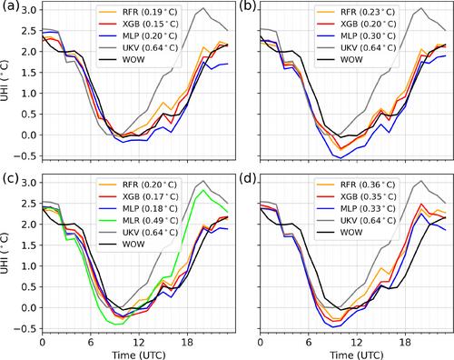 Machine learning bias correction and downscaling of urban heatwave temperature predictions from kilometre to hectometre scale