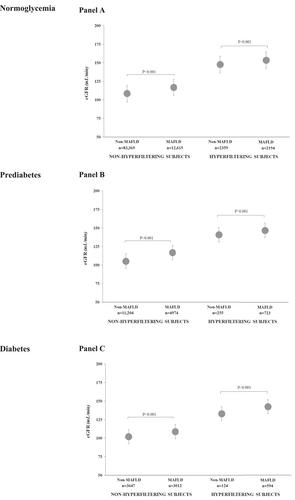 MAFLD and glomerular hyperfiltration in subjects with normoglycemia, prediabetes and type 2 diabetes: A cross-sectional population study