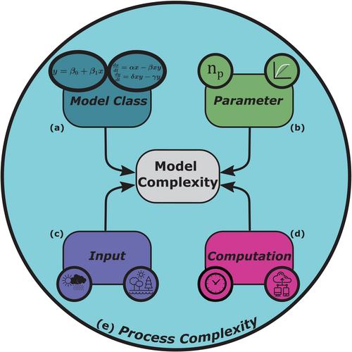 Defining model complexity: An ecological perspective