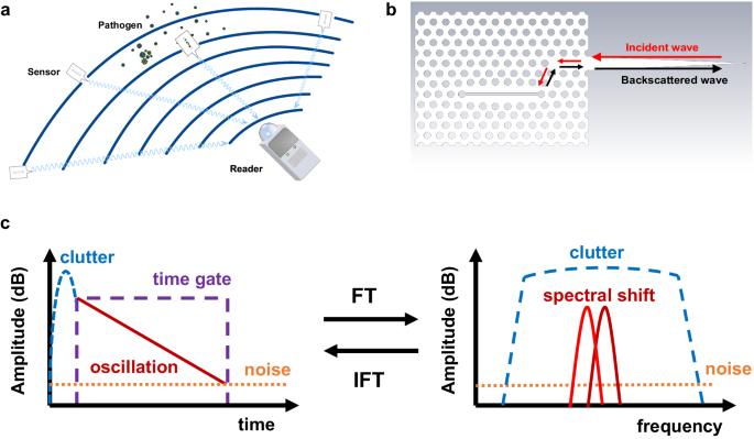 3D printed sub-terahertz photonic crystal for wireless passive biosensing