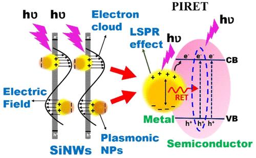 Unraveling Exciton–Plasmon Coupling and the PIRET Mechanism in Decorated Silicon Nanowires