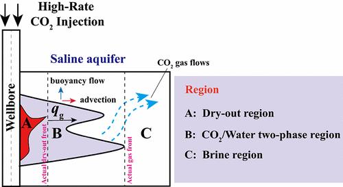 Analytical Model for Assessing the Impact of High-Rate CO2 Injection on Dry-out and Salt Precipitation in the Near-Wellbore Region of Saline Aquifers
