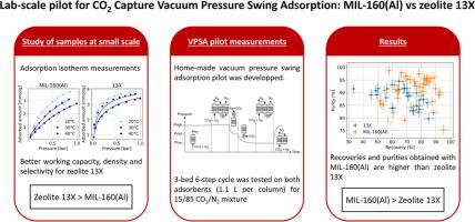 Lab-scale pilot for CO2 capture vacuum pressure swing adsorption: MIL-160(Al) vs zeolite 13X