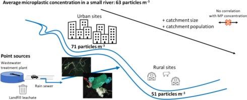 Microplastics in a small river: Occurrence and influencing factors along the river Oker, Northern Germany