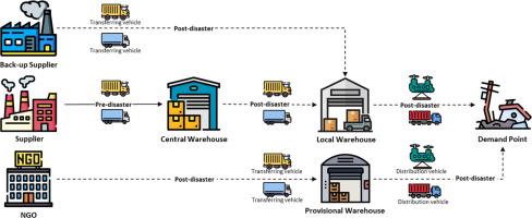 Integrated relief pre-positioning and procurement planning considering non-governmental organizations support and perishable relief items in a humanitarian supply chain network