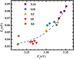 Absorption edge shift and broadening in nanostructured Al doped ZnO thin films