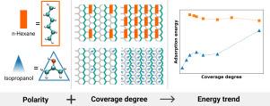 Coverage-dependent adsorption of n-hexane and isopropanol on silica: A density-functional study